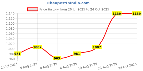 ajio.com indigifts Valentine Gifts Square Cushions Cover indigifts Price History Graph from 26 Jul 2025 to 24 Oct 2025