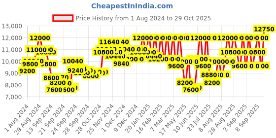 ajio.com valentino Born In Roma Coral Donna Eau De Parfum valentino Price History Graph from 1 Aug 2024 to 29 Oct 2025