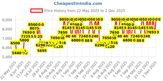 ajio.com valentino Born In Roma Uomo Eau De Toilette valentino Price History Graph from 22 May 2025 to 2 Dec 2025
