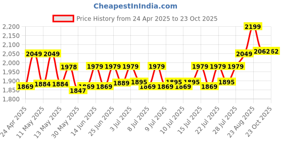 ajio.com home centre Valeria Carin Triply Stainless Steel Induction Kadhai with Lid - 1.6L home centre Price History Graph from 24 Apr 2025 to 23 Oct 2025