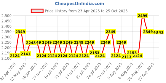 ajio.com home centre Valeria Carin Triply Stainless Steel Induction Kadhai with Lid - 2.5L home centre Price History Graph from 23 Apr 2025 to 24 Oct 2025