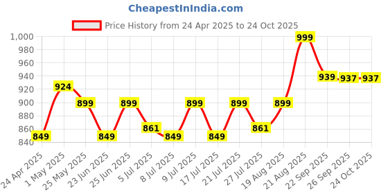 ajio.com home centre Valeria Carin Triply Stainless Steel Tadka Pan home centre Price History Graph from 24 Apr 2025 to 23 Oct 2025