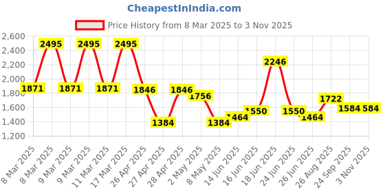 ajio.com hunkemoller Valerie Lace French Knicker hunkemoller Price History Graph from 8 Mar 2025 to 2 Nov 2025