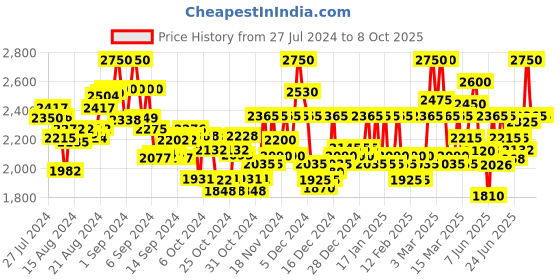 ajio.com valiosaa Booties with Synthetic upper valiosaa Price History Graph from 27 Jul 2024 to 8 Oct 2025