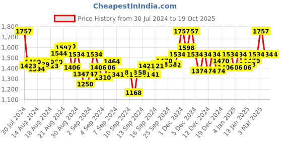 ajio.com valiosaa Chunky Heeled Sandals valiosaa Price History Graph from 30 Jul 2024 to 19 Oct 2025