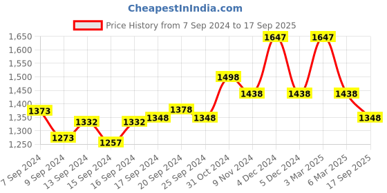 ajio.com valiosaa Chunky Heeled Sandals with Buckle Accent valiosaa Price History Graph from 7 Sep 2024 to 17 Sep 2025