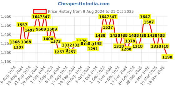 ajio.com valiosaa Chunky Heeled Sandals With Synthetic Upper valiosaa Price History Graph from 9 Aug 2024 to 31 Oct 2025