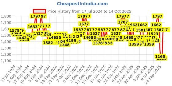 ajio.com valiosaa Chunky-Heeled Shoes with Buckle Strap valiosaa Price History Graph from 17 Jul 2024 to 14 Oct 2025