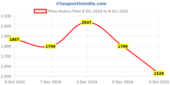 ajio.com valiosaa Embellished Heeled Sandals with Buckle Closure valiosaa Price History Graph from 9 Oct 2024 to 9 Oct 2025