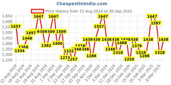 ajio.com valiosaa Embellished Slip-On Wedges valiosaa Price History Graph from 15 Aug 2024 to 30 Sep 2025