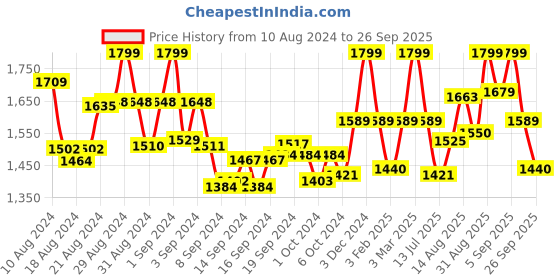 ajio.com valiosaa Heeled Platform Sandals with Zipper Closure valiosaa Price History Graph from 10 Aug 2024 to 26 Sep 2025