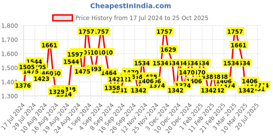 ajio.com valiosaa Heeled Sandals with Buckle Closure valiosaa Price History Graph from 17 Jul 2024 to 25 Oct 2025