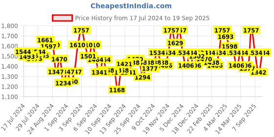 ajio.com valiosaa Heeled Sandals with Buckle Closure valiosaa Price History Graph from 17 Jul 2024 to 19 Sep 2025