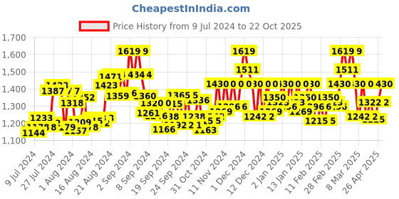 ajio.com valiosaa Heeled Sandals with Laser Cuts valiosaa Price History Graph from 9 Jul 2024 to 22 Oct 2025