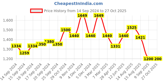ajio.com valiosaa Kitten Heeled Sandals With Synthetic Upper valiosaa Price History Graph from 14 Sep 2024 to 27 Oct 2025