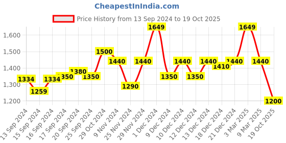 ajio.com valiosaa Kitten Heeled Sandals With Synthetic Upper valiosaa Price History Graph from 13 Sep 2024 to 19 Oct 2025