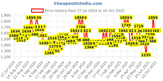 ajio.com valiosaa Lace-Up Ankle-Length Boots valiosaa Price History Graph from 27 Jul 2024 to 10 Oct 2025