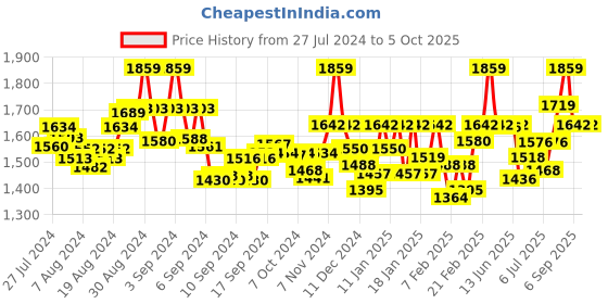ajio.com valiosaa Lace-Up Ankle-Length Boots valiosaa Price History Graph from 27 Jul 2024 to 4 Oct 2025