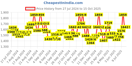 ajio.com valiosaa Lace-Up Ankle-Length Boots valiosaa Price History Graph from 27 Jul 2024 to 15 Oct 2025