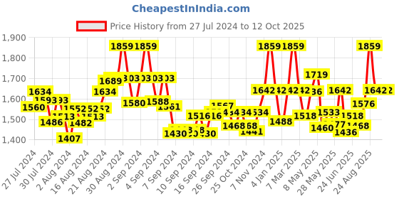 ajio.com valiosaa Lace-Up Ankle-Length Boots valiosaa Price History Graph from 27 Jul 2024 to 12 Oct 2025
