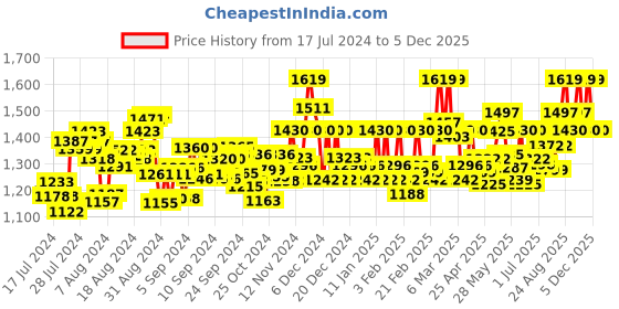 ajio.com valiosaa Lace-Up Shoes with Wedge Heels valiosaa Price History Graph from 17 Jul 2024 to 5 Dec 2025