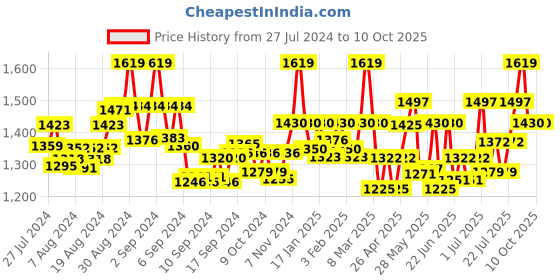 ajio.com valiosaa Lace-Up Shoes with Wedge Heels valiosaa Price History Graph from 27 Jul 2024 to 10 Oct 2025