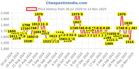 ajio.com valiosaa Low-Top Round-Toe Casual Shoes valiosaa Price History Graph from 30 Jul 2024 to 13 Nov 2025