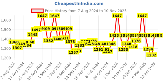 ajio.com valiosaa Moccasins with Synthetic upper valiosaa Price History Graph from 7 Aug 2024 to 9 Nov 2025