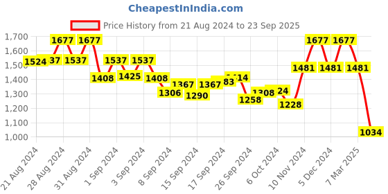 ajio.com valiosaa Patterned Strappy Kitten Heels valiosaa Price History Graph from 21 Aug 2024 to 23 Sep 2025