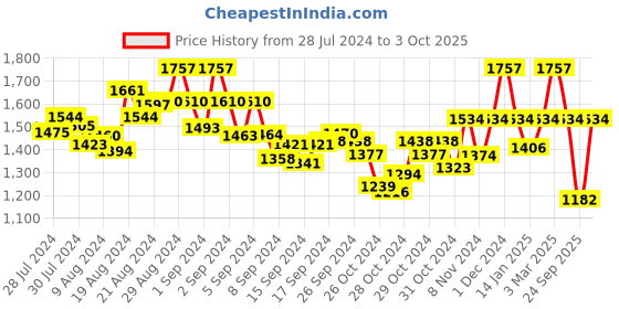 ajio.com valiosaa Platform Heeled Sandals with Buckle Closure valiosaa Price History Graph from 28 Jul 2024 to 3 Oct 2025