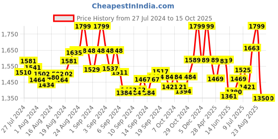 ajio.com valiosaa Pointed-Toe Stilettos with Ankle Strap valiosaa Price History Graph from 27 Jul 2024 to 14 Oct 2025