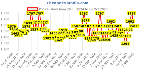 ajio.com valiosaa Pumps with Metal Accent valiosaa Price History Graph from 29 Jul 2024 to 14 Oct 2025