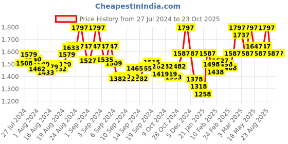 ajio.com valiosaa Pumps with Metal Accent Detail valiosaa Price History Graph from 27 Jul 2024 to 23 Oct 2025