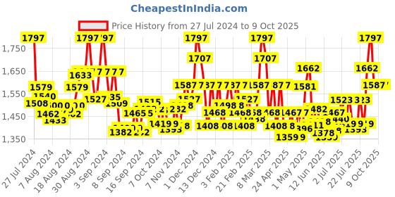ajio.com valiosaa Pumps with Square Toe valiosaa Price History Graph from 27 Jul 2024 to 8 Oct 2025