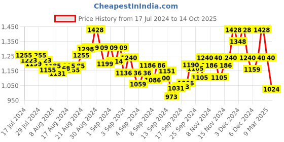 ajio.com valiosaa Reptilian Open-Toe Wedges valiosaa Price History Graph from 17 Jul 2024 to 14 Oct 2025