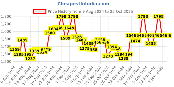 ajio.com valiosaa Reptilian Pattern Open-Toe Wedges valiosaa Price History Graph from 9 Aug 2024 to 23 Oct 2025