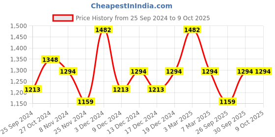 ajio.com valiosaa Reptilian Print Open-Toe Wedges valiosaa Price History Graph from 25 Sep 2024 to 8 Oct 2025