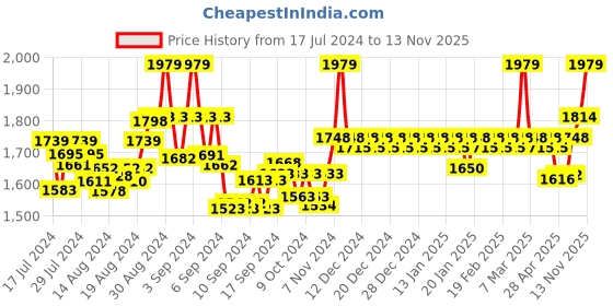 ajio.com valiosaa Round-Toe Slip-On Casual Shoes valiosaa Price History Graph from 17 Jul 2024 to 13 Nov 2025