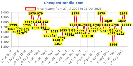 ajio.com valiosaa Slip-On Ankle Boots valiosaa Price History Graph from 27 Jul 2024 to 15 Oct 2025