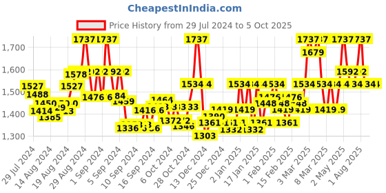 ajio.com valiosaa Slip-On Ankle-Length Boots valiosaa Price History Graph from 29 Jul 2024 to 4 Oct 2025