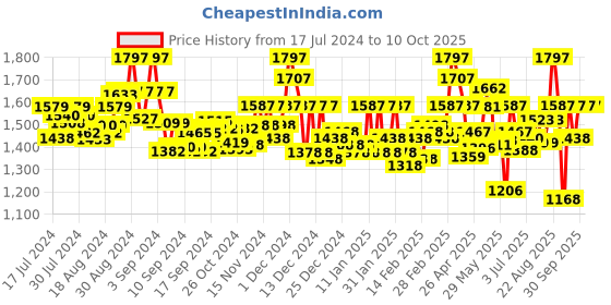 ajio.com valiosaa Slip-On Chunky Heeled Shoes valiosaa Price History Graph from 17 Jul 2024 to 10 Oct 2025