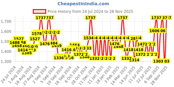 ajio.com valiosaa Slip-On Chunky Heeled Shoes valiosaa Price History Graph from 24 Jul 2024 to 28 Nov 2025
