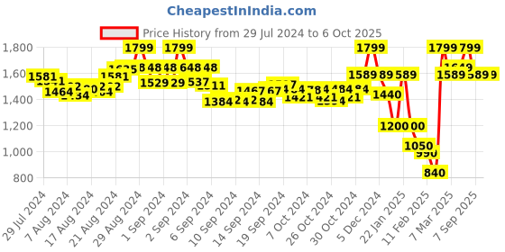 ajio.com valiosaa Stilettos with Loopback Closure valiosaa Price History Graph from 29 Jul 2024 to 6 Oct 2025