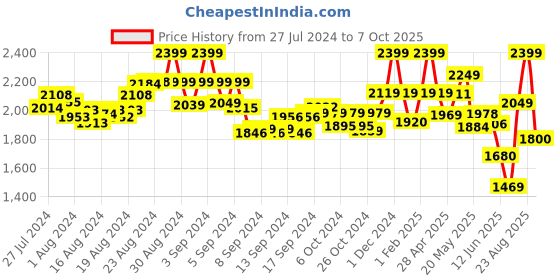ajio.com valiosaa Textured Boots valiosaa Price History Graph from 27 Jul 2024 to 7 Oct 2025