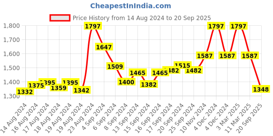 ajio.com valiosaa Textured Kitten Heeled Sandals valiosaa Price History Graph from 14 Aug 2024 to 20 Sep 2025