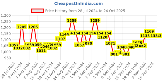 ajio.com valiosaa Textured T-strap Sandals valiosaa Price History Graph from 28 Jul 2024 to 24 Oct 2025