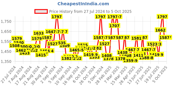 ajio.com valiosaa Textured Wedged-Heeled Shoes valiosaa Price History Graph from 27 Jul 2024 to 4 Oct 2025