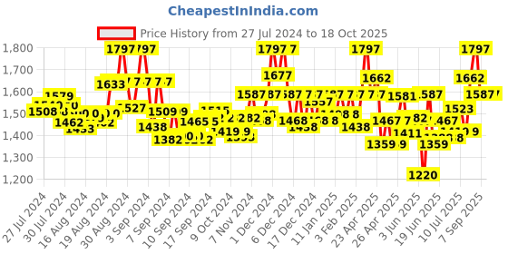 ajio.com valiosaa Wedged-Heeled Pumps with Metal Accent valiosaa Price History Graph from 27 Jul 2024 to 18 Oct 2025