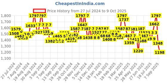 ajio.com valiosaa Wedges with Almond-Toe valiosaa Price History Graph from 27 Jul 2024 to 9 Oct 2025