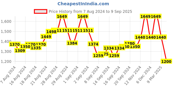ajio.com valiosaa Wedges with Knot Accent valiosaa Price History Graph from 7 Aug 2024 to 9 Sep 2025